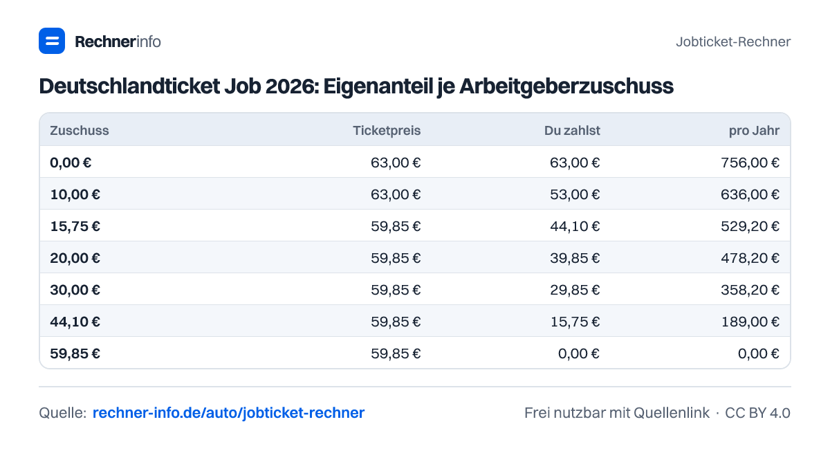 Deutschlandticket Job 2026: Eigenanteil je Arbeitgeberzuschuss (Tabelle)