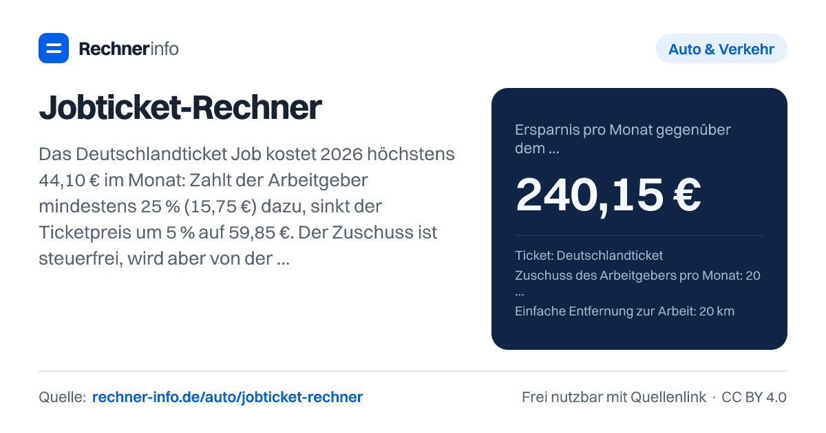 Jobticket-Rechner: Das Deutschlandticket Job kostet 2026 höchstens 44,10 € im Monat: Zahlt der Arbeitgeber mindestens 25 % (15,75 €) dazu, sinkt der Ticketpreis um 5 % auf 59,85 €. Der Zuschuss ist steuerfrei, wird aber von der Entfernungspauschale abgezogen - außer der Arbeitgeber versteuert ihn pauschal mit 25 %.