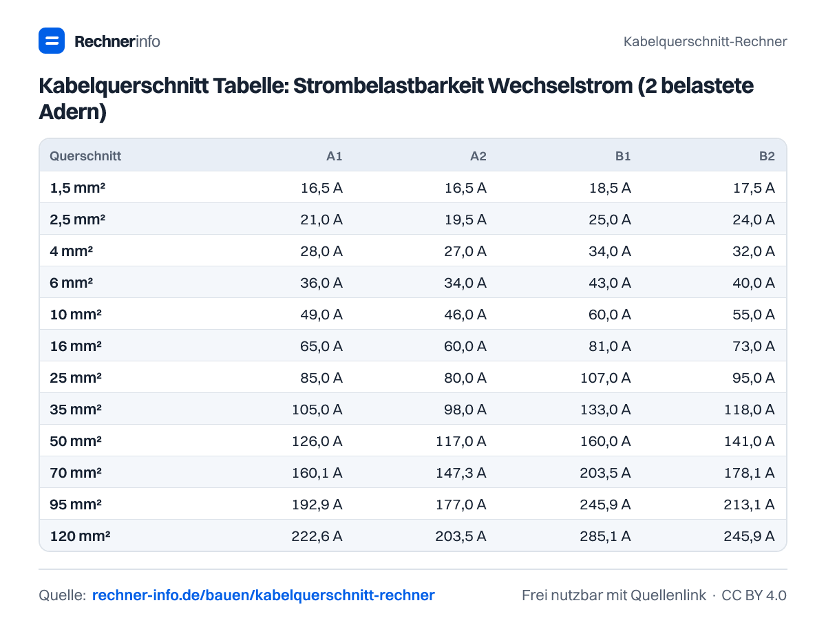 Kabelquerschnitt Tabelle: Strombelastbarkeit Wechselstrom (2 belastete Adern) (Tabelle)