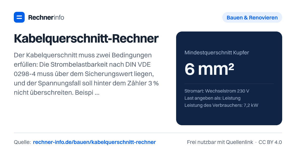 Kabelquerschnitt-Rechner: Der Kabelquerschnitt muss zwei Bedingungen erfüllen: Die Strombelastbarkeit nach DIN VDE 0298-4 muss über dem Sicherungswert liegen, und der Spannungsfall soll hinter dem Zähler 3 % nicht überschreiten. Beispiel: 7,2 kW an 230 V über 25 m ergeben 31,3 A - nötig sind 6 mm² Kupfer mit 32-A-Absicherung (Spannungsfall 2,0 %).
