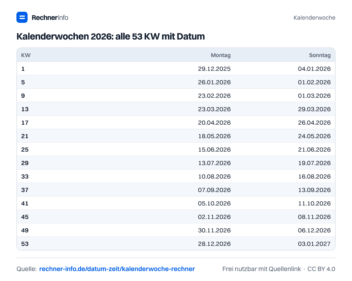 Kalenderwochen 2026: alle 53 KW mit Datum (Tabelle)
