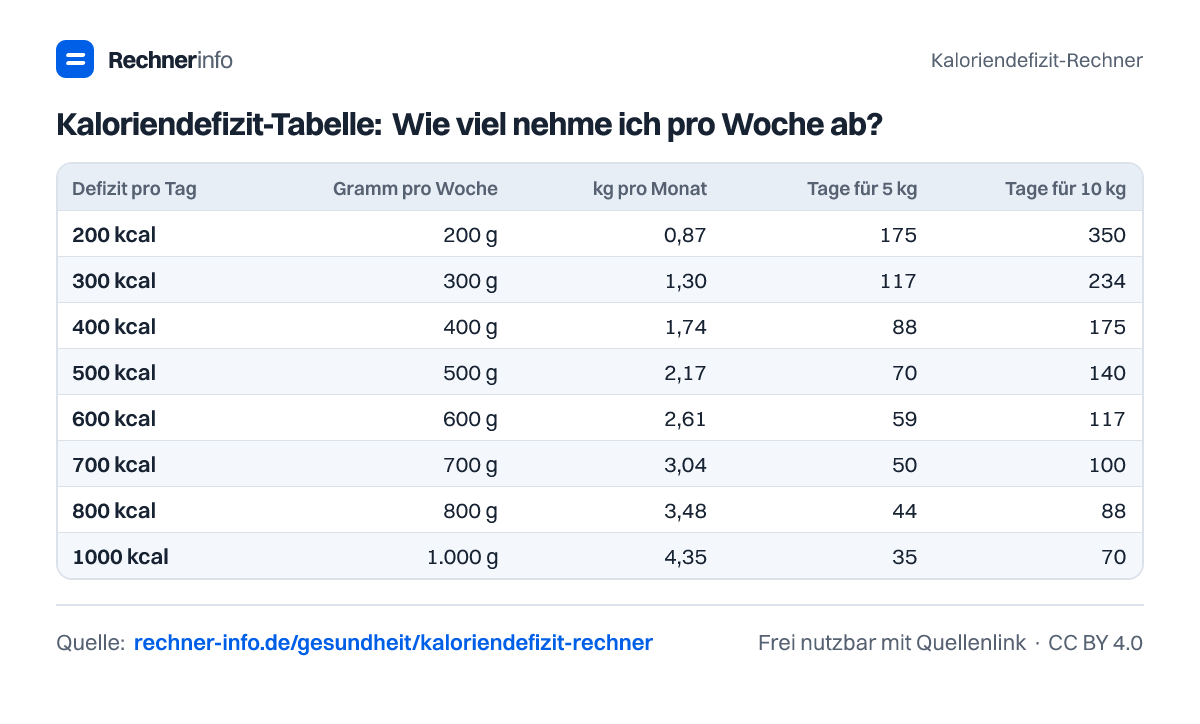 Kaloriendefizit-Tabelle: Wie viel nehme ich pro Woche ab? (Tabelle)