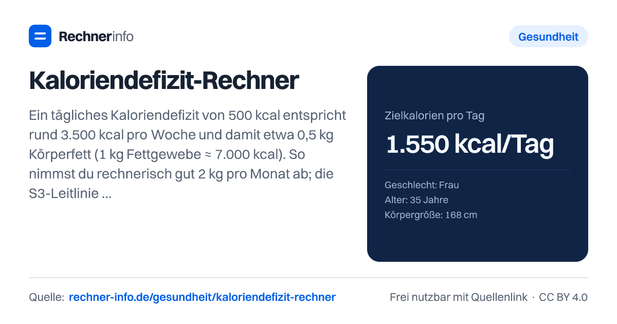 Kaloriendefizit-Rechner: Ein tägliches Kaloriendefizit von 500 kcal entspricht rund 3.500 kcal pro Woche und damit etwa 0,5 kg Körperfett (1 kg Fettgewebe ≈ 7.000 kcal). So nimmst du rechnerisch gut 2 kg pro Monat ab; die S3-Leitlinie Adipositas empfiehlt ein Defizit von etwa 500 kcal pro Tag.