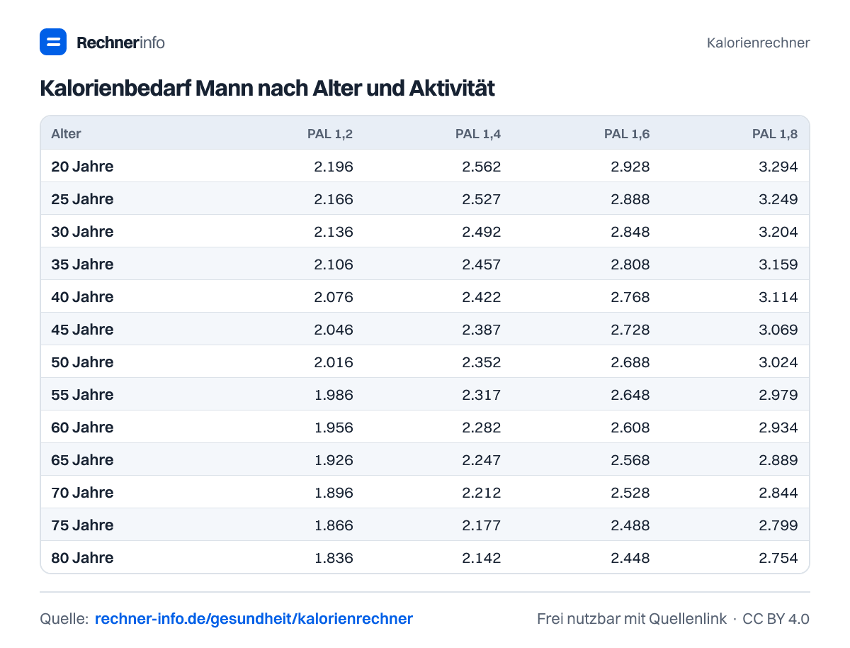 Kalorienbedarf Mann nach Alter und Aktivität (Tabelle)