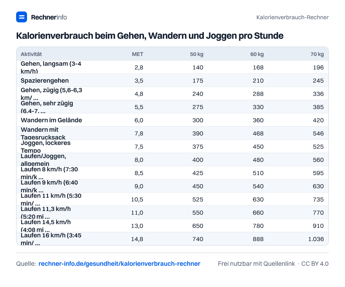 Kalorienverbrauch beim Gehen, Wandern und Joggen pro Stunde (Tabelle)