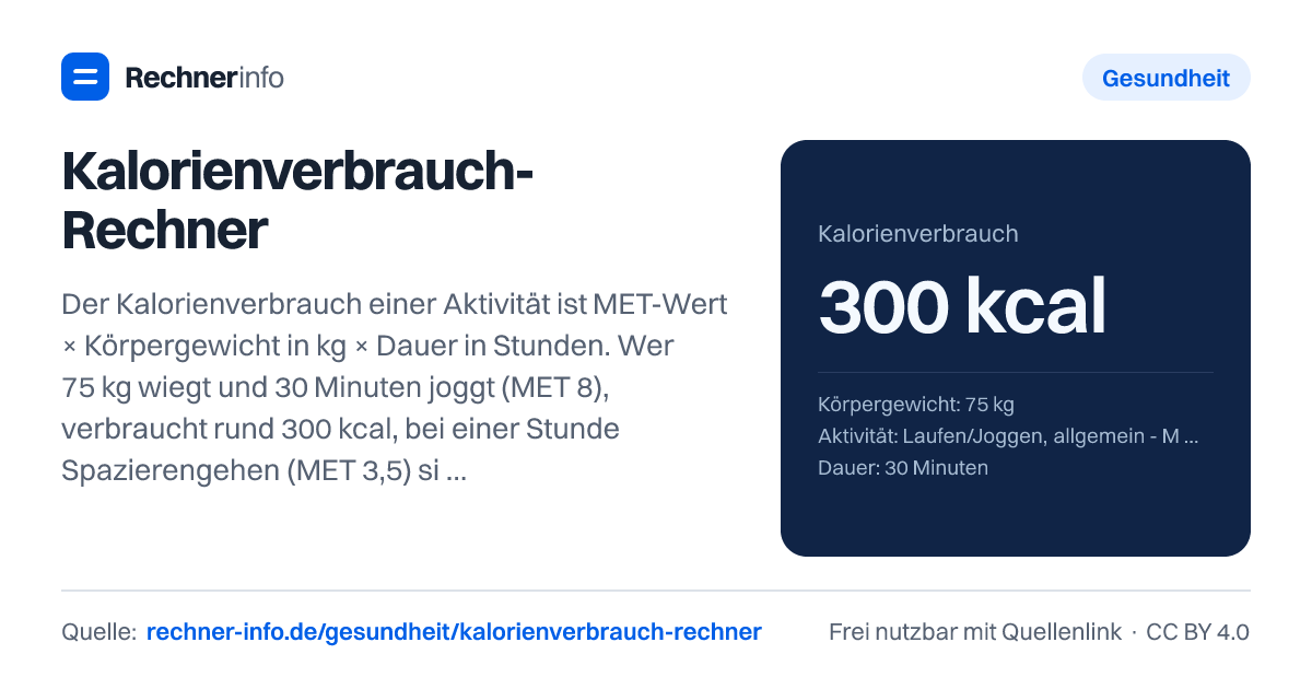 Kalorienverbrauch-Rechner: Der Kalorienverbrauch einer Aktivität ist MET-Wert × Körpergewicht in kg × Dauer in Stunden. Wer 75 kg wiegt und 30 Minuten joggt (MET 8), verbraucht rund 300 kcal, bei einer Stunde Spazierengehen (MET 3,5) sind es 263 kcal.