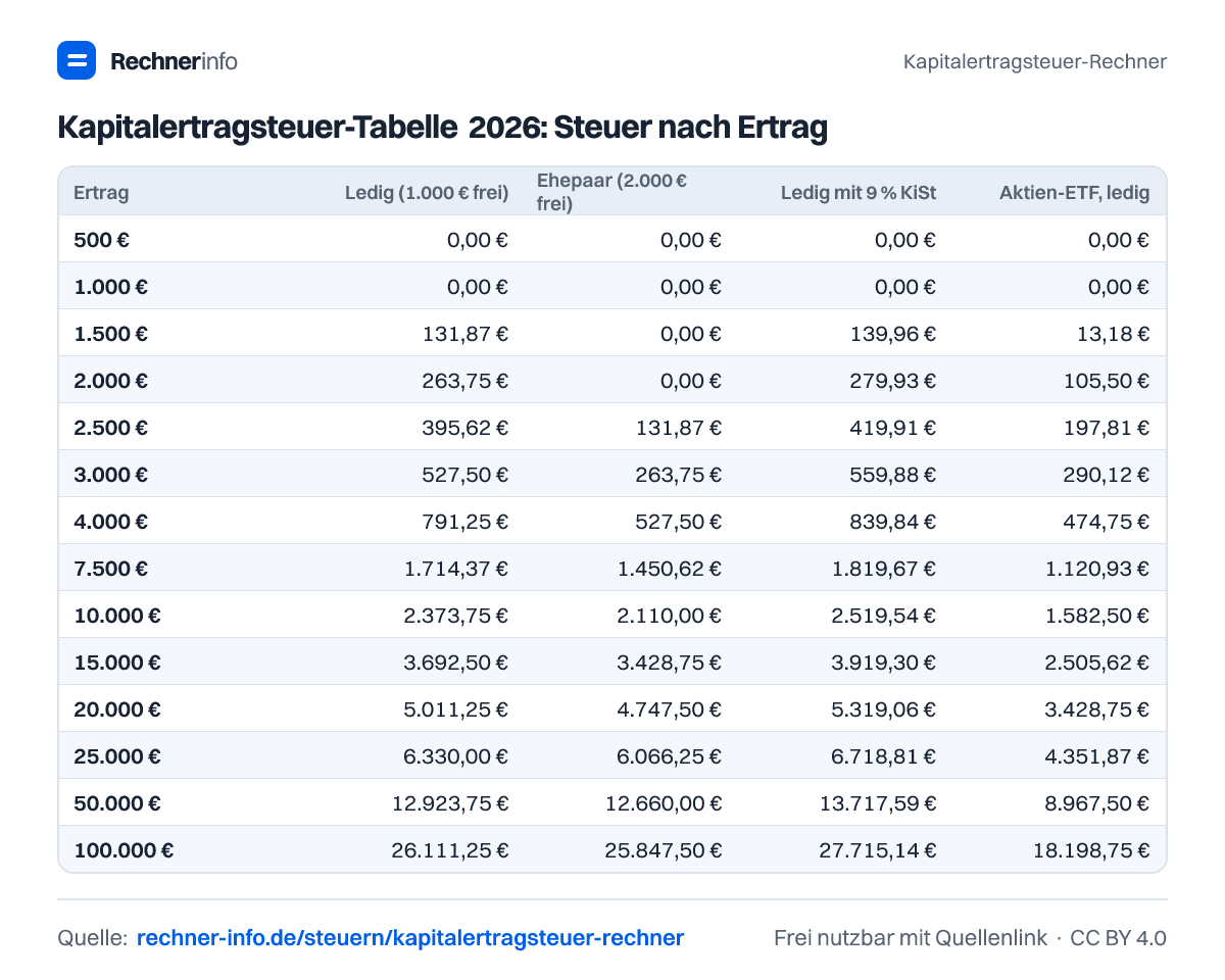 Kapitalertragsteuer-Tabelle 2026: Steuer nach Ertrag (Tabelle)