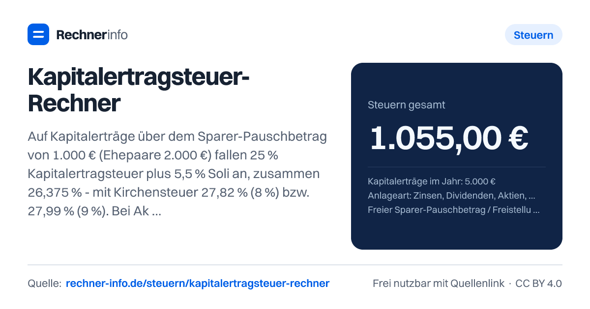 Kapitalertragsteuer-Rechner: Auf Kapitalerträge über dem Sparer-Pauschbetrag von 1.000 € (Ehepaare 2.000 €) fallen 25 % Kapitalertragsteuer plus 5,5 % Soli an, zusammen 26,375 % - mit Kirchensteuer 27,82 % (8 %) bzw. 27,99 % (9 %). Bei Aktien-ETFs sind 30 % der Erträge steuerfrei, die Belastung sinkt so auf 18,46 %.