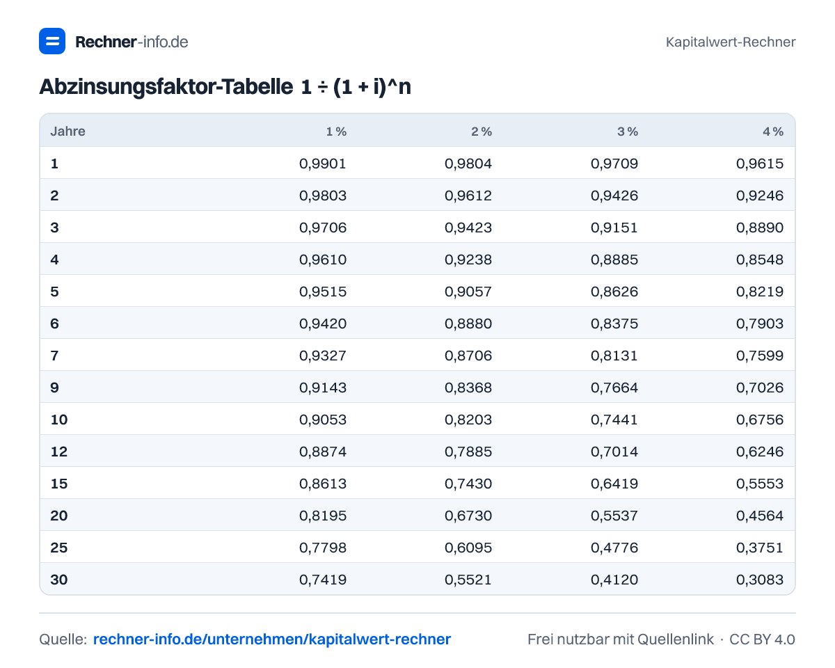 Abzinsungsfaktor-Tabelle 1 ÷ (1 + i)^n (Tabelle)