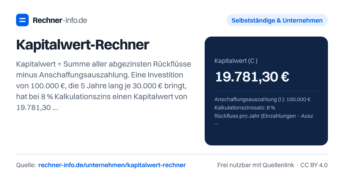 Kapitalwert-Rechner: Kapitalwert = Summe aller abgezinsten Rückflüsse minus Anschaffungsauszahlung. Eine Investition von 100.000 €, die 5 Jahre lang je 30.000 € bringt, hat bei 8 % Kalkulationszins einen Kapitalwert von 19.781,30 € und lohnt sich; ihr interner Zinsfuß liegt bei 15,24 %.