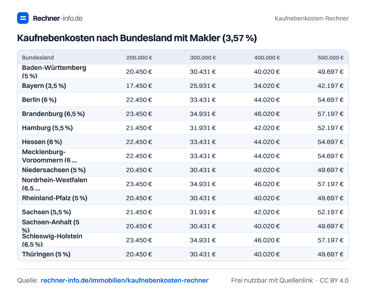 Kaufnebenkosten nach Bundesland mit Makler (3,57 %) (Tabelle)