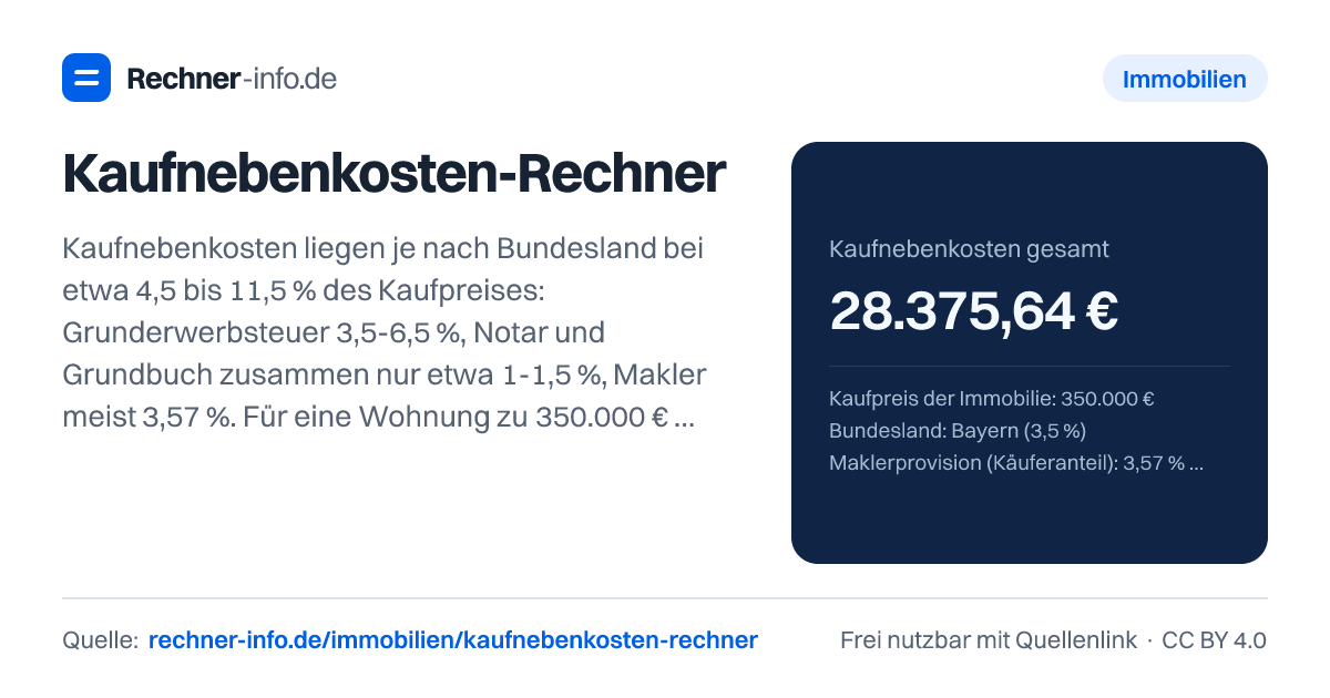 Kaufnebenkosten-Rechner: Kaufnebenkosten liegen je nach Bundesland bei etwa 4,5 bis 11,5 % des Kaufpreises: Grunderwerbsteuer 3,5-6,5 %, Notar und Grundbuch zusammen nur etwa 1-1,5 %, Makler meist 3,57 %. Für eine Wohnung zu 350.000 € sind es in Bayern mit Makler 28.376 €, in NRW 38.876 €.