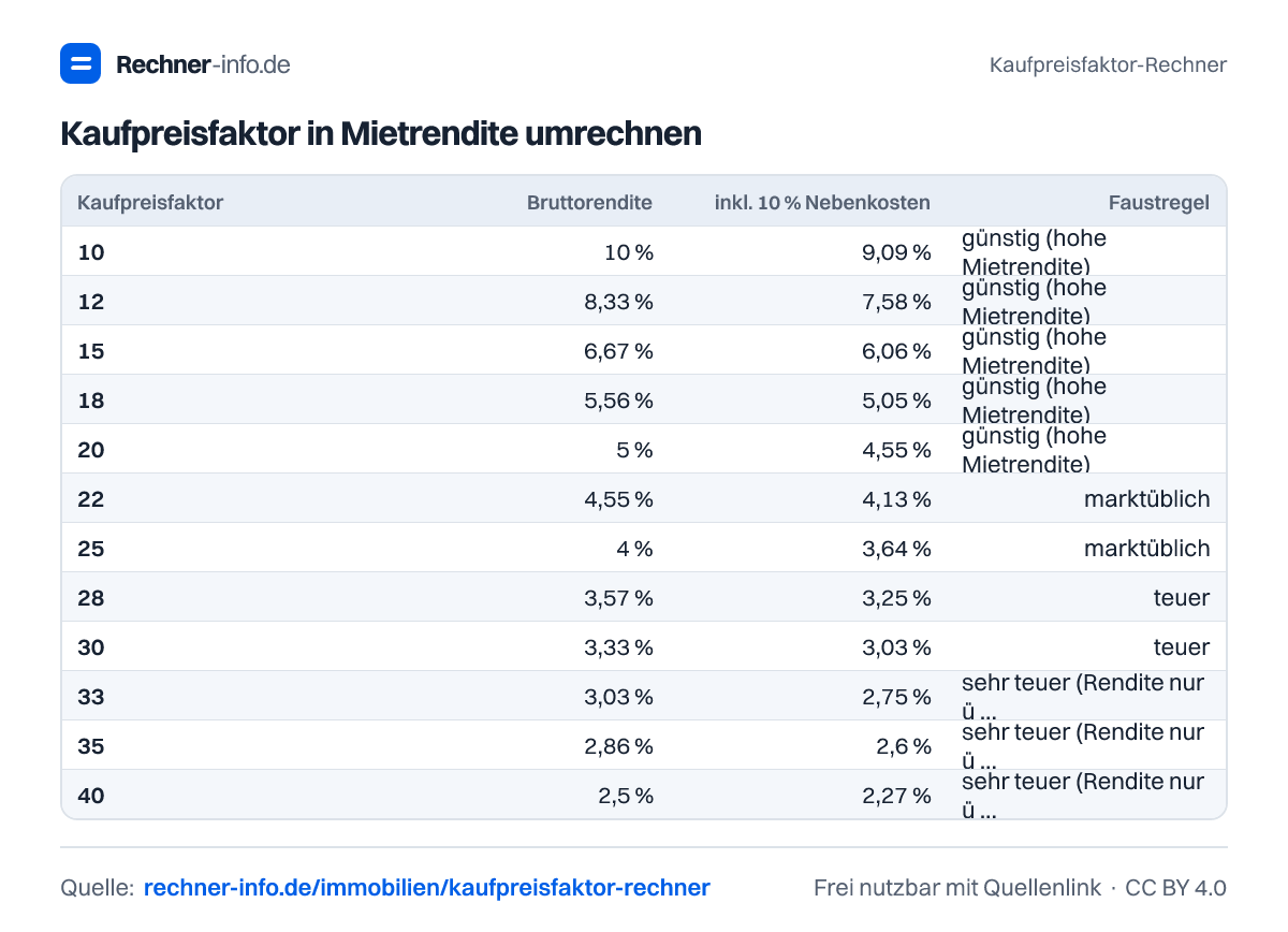 Kaufpreisfaktor in Mietrendite umrechnen (Tabelle)