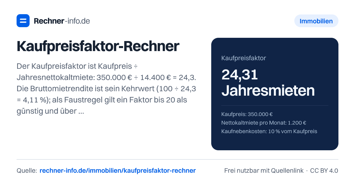 Kaufpreisfaktor-Rechner: Der Kaufpreisfaktor ist Kaufpreis ÷ Jahresnettokaltmiete: 350.000 € ÷ 14.400 € = 24,3. Die Bruttomietrendite ist sein Kehrwert (100 ÷ 24,3 = 4,11 %); als Faustregel gilt ein Faktor bis 20 als günstig und über 30 als teuer.