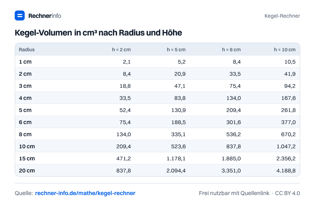 Kegel-Volumen in cm³ nach Radius und Höhe (Tabelle)