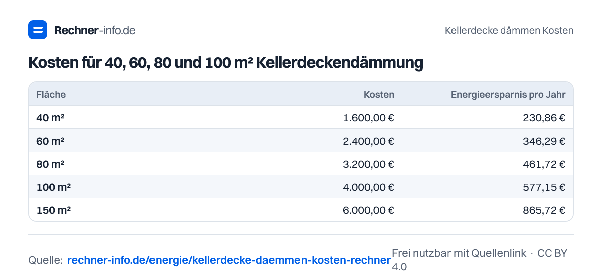 Kosten für 40, 60, 80 und 100 m² Kellerdeckendämmung (Tabelle)