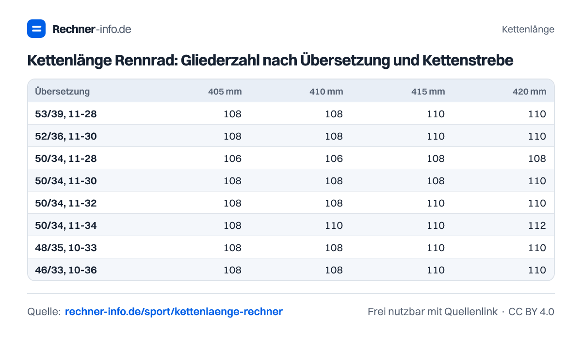 Kettenlänge Rennrad: Gliederzahl nach Übersetzung und Kettenstrebe (Tabelle)