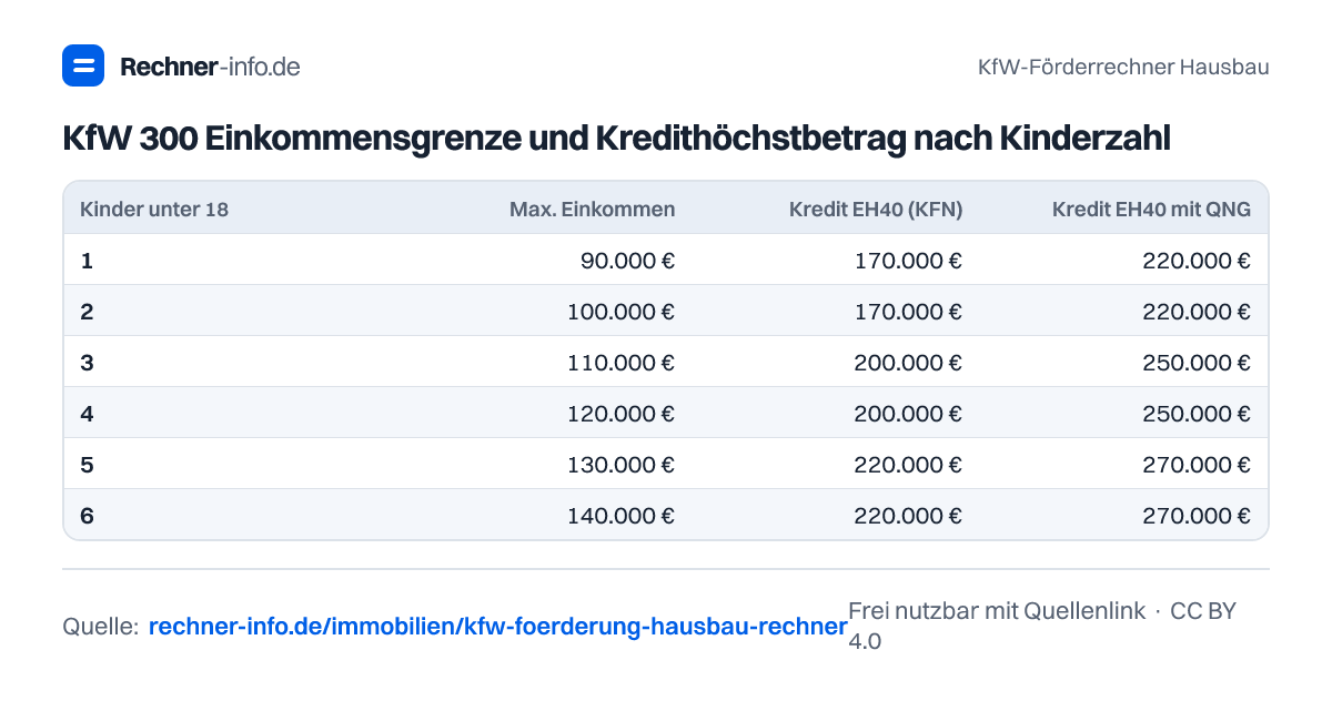 KfW 300 Einkommensgrenze und Kredithöchstbetrag nach Kinderzahl (Tabelle)