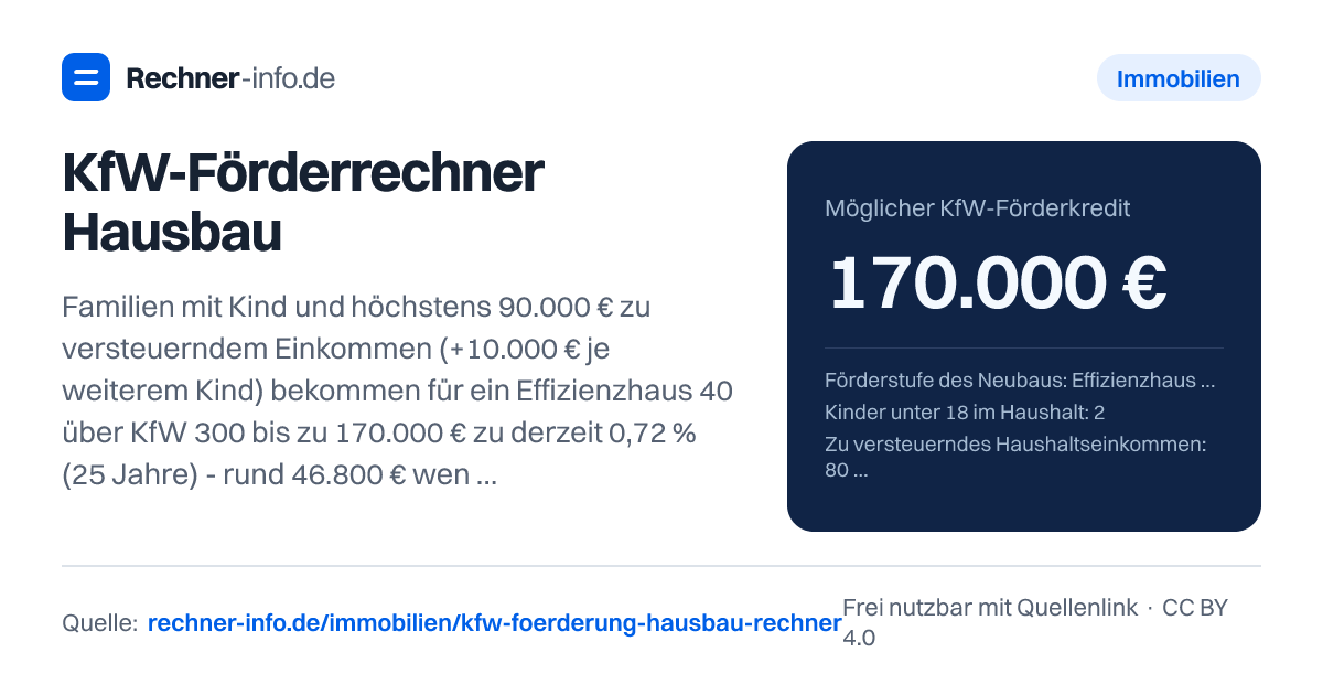 KfW-Förderrechner Hausbau: Familien mit Kind und höchstens 90.000 € zu versteuerndem Einkommen (+10.000 € je weiterem Kind) bekommen für ein Effizienzhaus 40 über KfW 300 bis zu 170.000 € zu derzeit 0,72 % (25 Jahre) - rund 46.800 € weniger Zinsen in 10 Jahren als bei 3,8 % Bankzins. Ohne Familienförderung gibt es über KfW 297 bis 100.000 €, mit QNG 150.000 € je Wohnung.