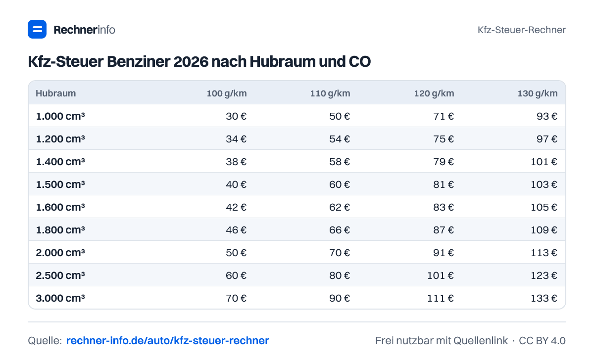 Kfz-Steuer Benziner 2026 nach Hubraum und CO₂ (Tabelle)
