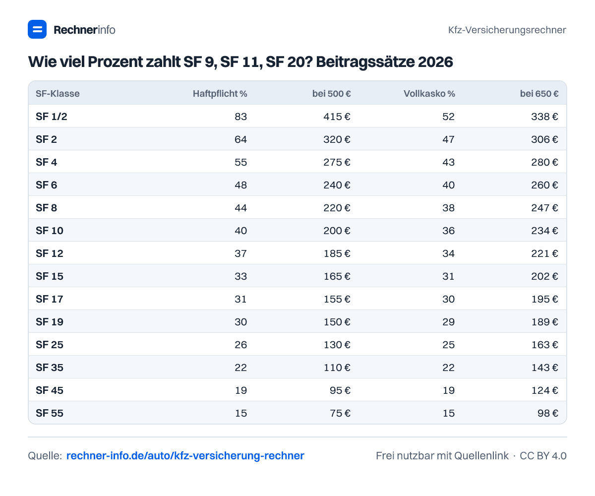 Wie viel Prozent zahlt SF 9, SF 11, SF 20? Beitragssätze 2026 (Tabelle)