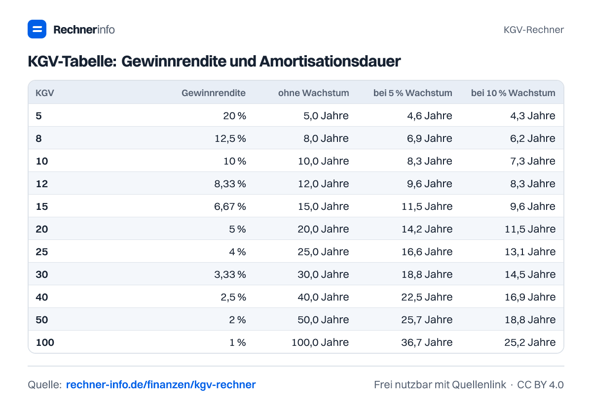 KGV-Tabelle: Gewinnrendite und Amortisationsdauer (Tabelle)