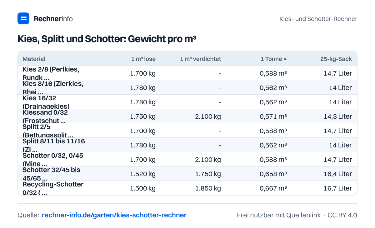 Kies, Splitt und Schotter: Gewicht pro m³ (Tabelle)