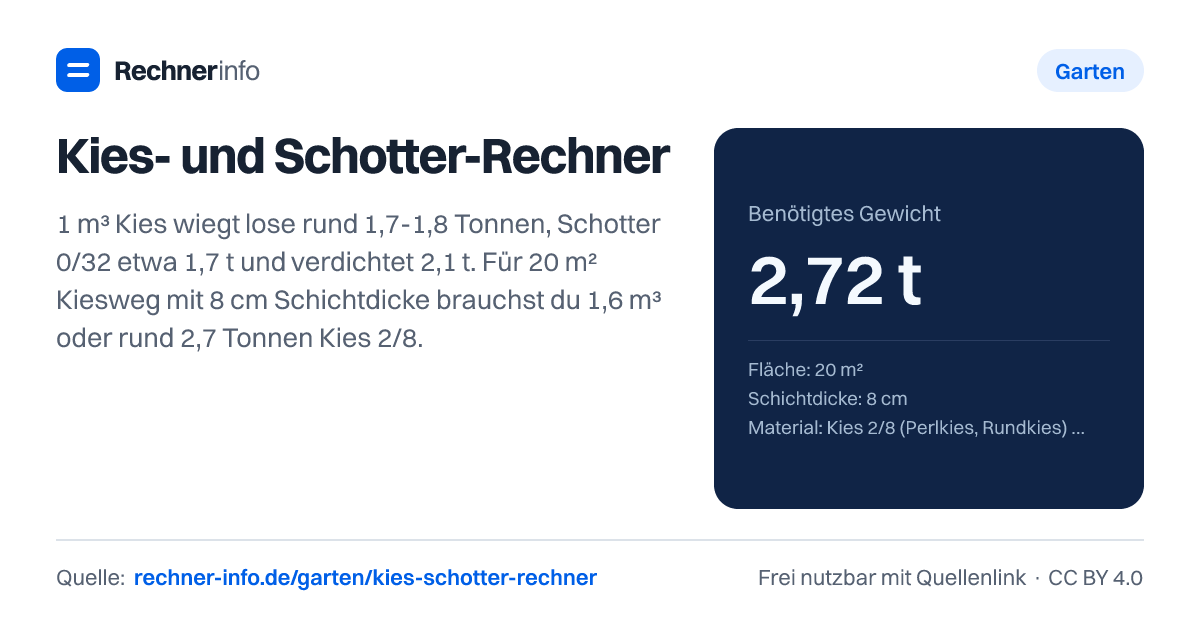 Kies- und Schotter-Rechner: 1 m³ Kies wiegt lose rund 1,7-1,8 Tonnen, Schotter 0/32 etwa 1,7 t und verdichtet 2,1 t. Für 20 m² Kiesweg mit 8 cm Schichtdicke brauchst du 1,6 m³ oder rund 2,7 Tonnen Kies 2/8.