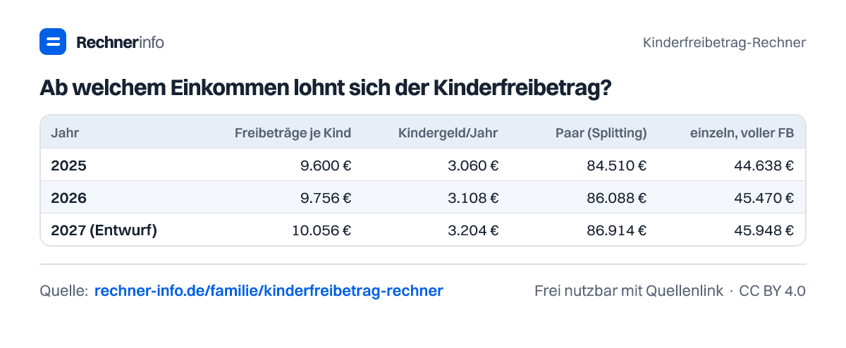 Ab welchem Einkommen lohnt sich der Kinderfreibetrag? (Tabelle)