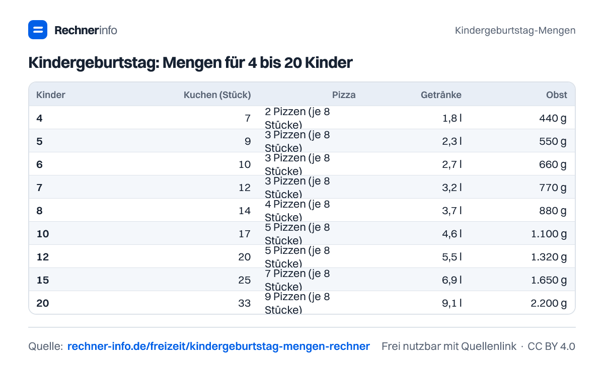 Kindergeburtstag: Mengen für 4 bis 20 Kinder (Tabelle)