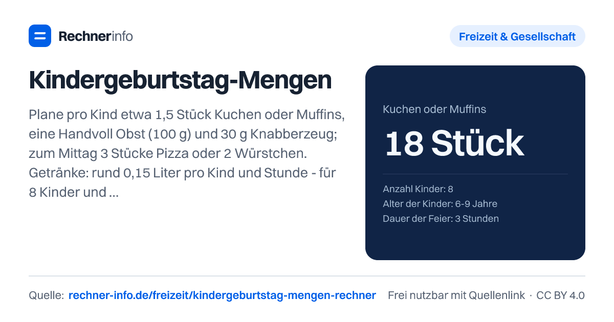 Kindergeburtstag-Mengen: Plane pro Kind etwa 1,5 Stück Kuchen oder Muffins, eine Handvoll Obst (100 g) und 30 g Knabberzeug; zum Mittag 3 Stücke Pizza oder 2 Würstchen. Getränke: rund 0,15 Liter pro Kind und Stunde - für 8 Kinder und 3 Stunden also knapp 4 Liter Wasser und Saftschorle, nicht mehr.