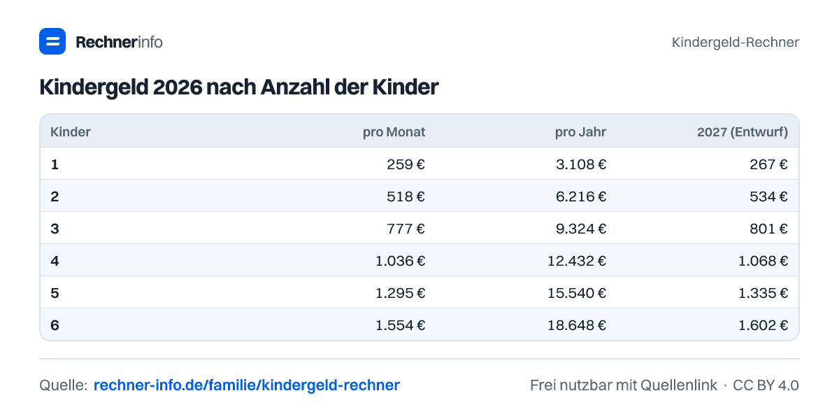 Kindergeld 2026 nach Anzahl der Kinder (Tabelle)