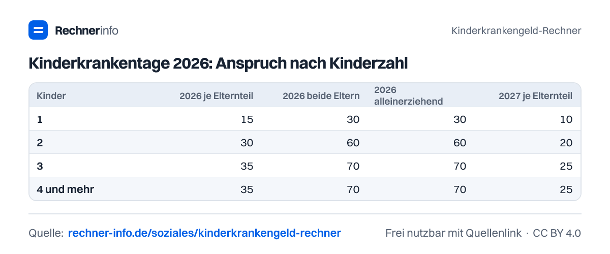 Kinderkrankentage 2026: Anspruch nach Kinderzahl (Tabelle)
