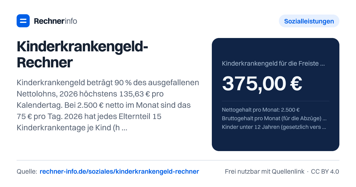 Kinderkrankengeld-Rechner: Kinderkrankengeld beträgt 90 % des ausgefallenen Nettolohns, 2026 höchstens 135,63 € pro Kalendertag. Bei 2.500 € netto im Monat sind das 75 € pro Tag. 2026 hat jedes Elternteil 15 Kinderkrankentage je Kind (höchstens 35), Alleinerziehende 30 je Kind (höchstens 70).