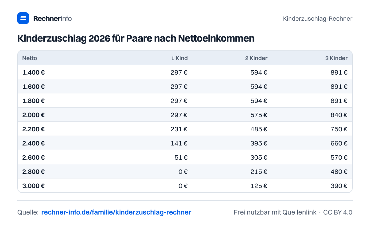 Kinderzuschlag 2026 für Paare nach Nettoeinkommen (Tabelle)