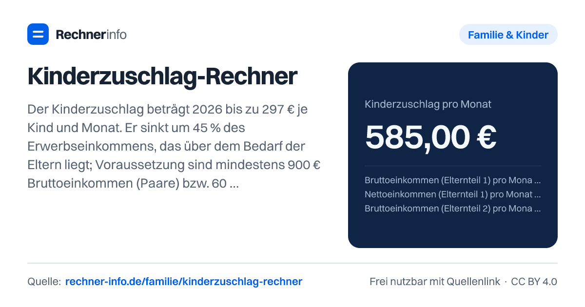 Kinderzuschlag-Rechner: Der Kinderzuschlag beträgt 2026 bis zu 297 € je Kind und Monat. Er sinkt um 45 % des Erwerbseinkommens, das über dem Bedarf der Eltern liegt; Voraussetzung sind mindestens 900 € Bruttoeinkommen (Paare) bzw. 600 € (Alleinerziehende). Ein Paar mit zwei Kindern, 2.500 € brutto (1.977,50 € netto) und 800 € Warmmiete bekommt 585 € im Monat.