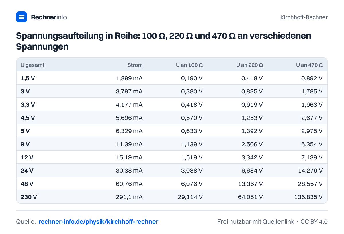 Spannungsaufteilung in Reihe: 100 Ω, 220 Ω und 470 Ω an verschiedenen Spannungen (Tabelle)