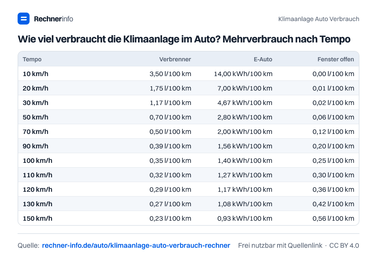 Wie viel verbraucht die Klimaanlage im Auto? Mehrverbrauch nach Tempo (Tabelle)