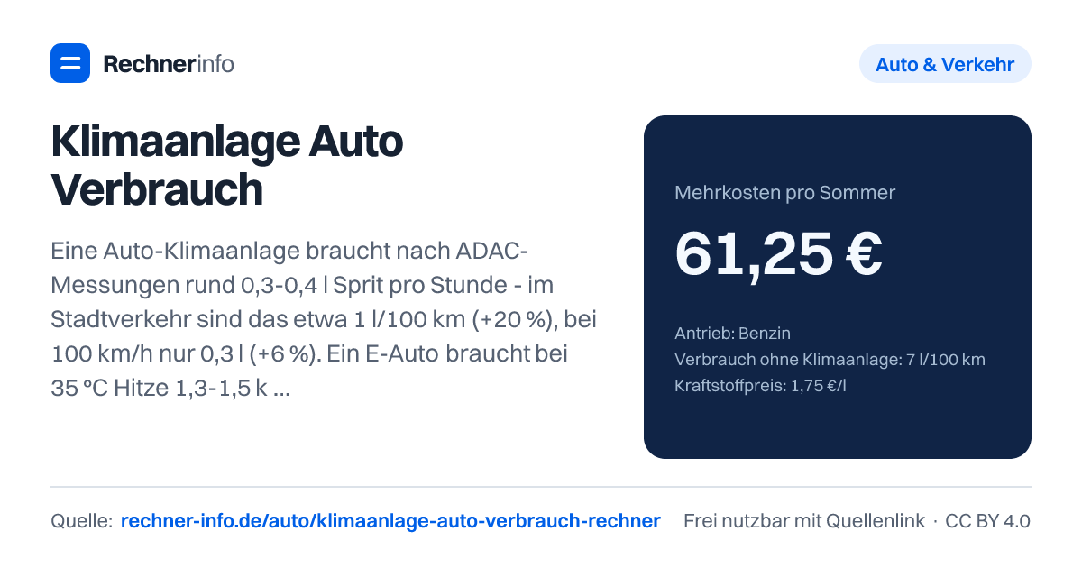 Klimaanlage Auto Verbrauch: Eine Auto-Klimaanlage braucht nach ADAC-Messungen rund 0,3-0,4 l Sprit pro Stunde - im Stadtverkehr sind das etwa 1 l/100 km (+20 %), bei 100 km/h nur 0,3 l (+6 %). Ein E-Auto braucht bei 35 °C Hitze 1,3-1,5 kW, also etwa 1,4 kWh pro Stunde.