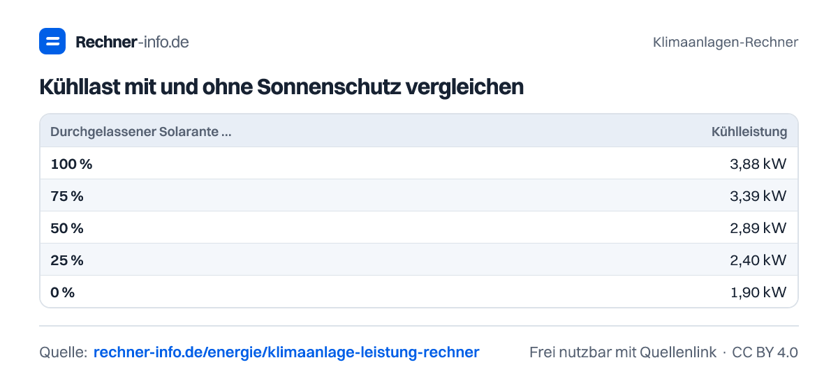 Kühllast mit und ohne Sonnenschutz vergleichen (Tabelle)