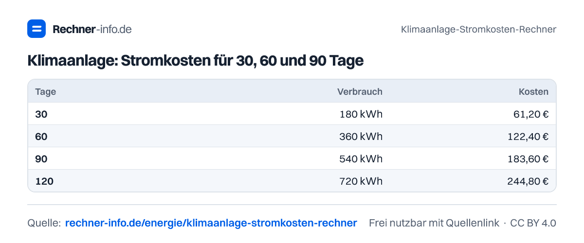 Klimaanlage: Stromkosten für 30, 60 und 90 Tage (Tabelle)