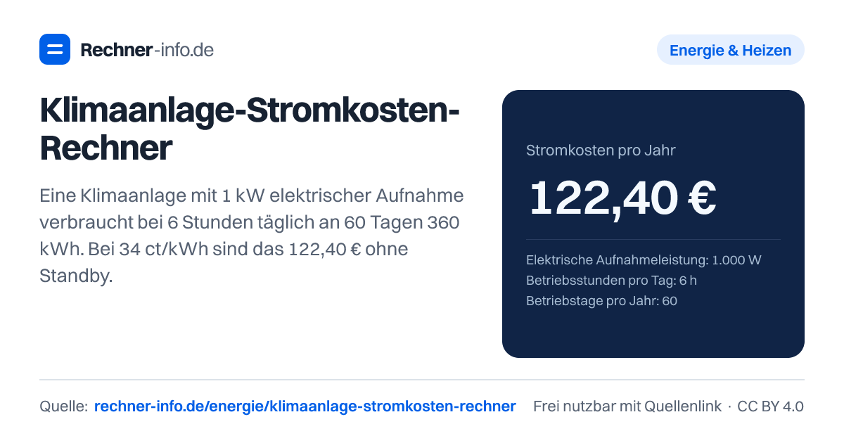 Klimaanlage-Stromkosten-Rechner: Eine Klimaanlage mit 1 kW elektrischer Aufnahme verbraucht bei 6 Stunden täglich an 60 Tagen 360 kWh. Bei 34 ct/kWh sind das 122,40 € ohne Standby.