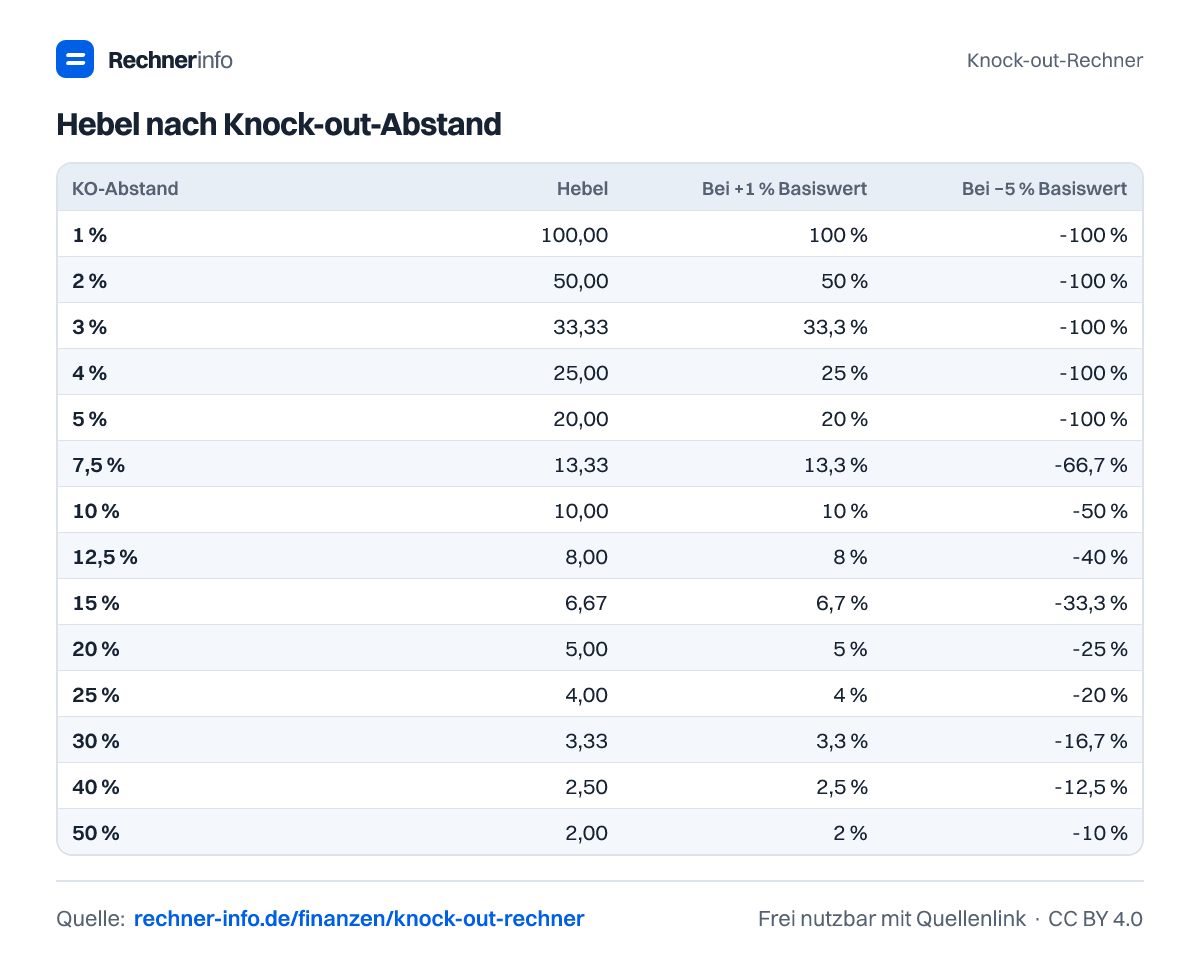 Hebel nach Knock-out-Abstand (Tabelle)