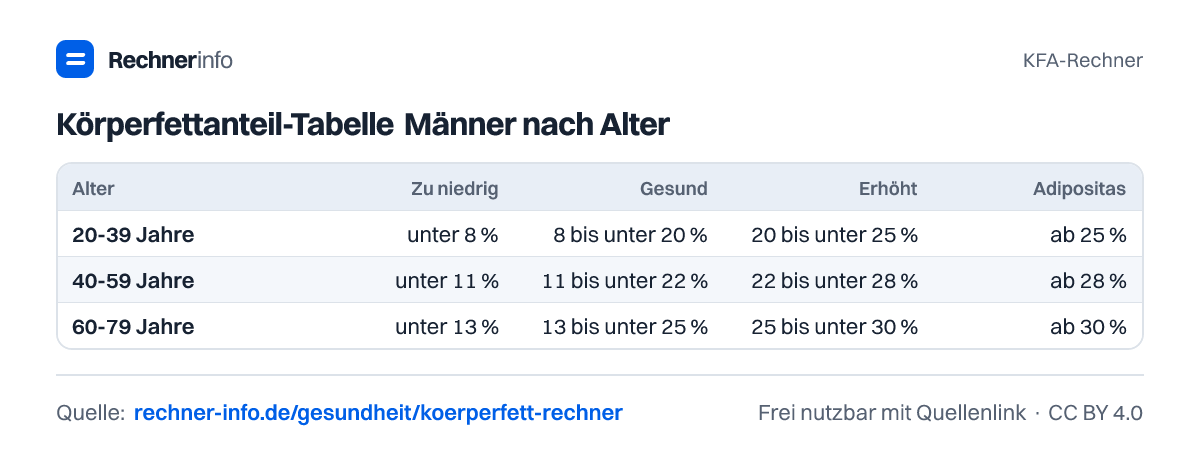 Körperfettanteil-Tabelle Männer nach Alter (Tabelle)