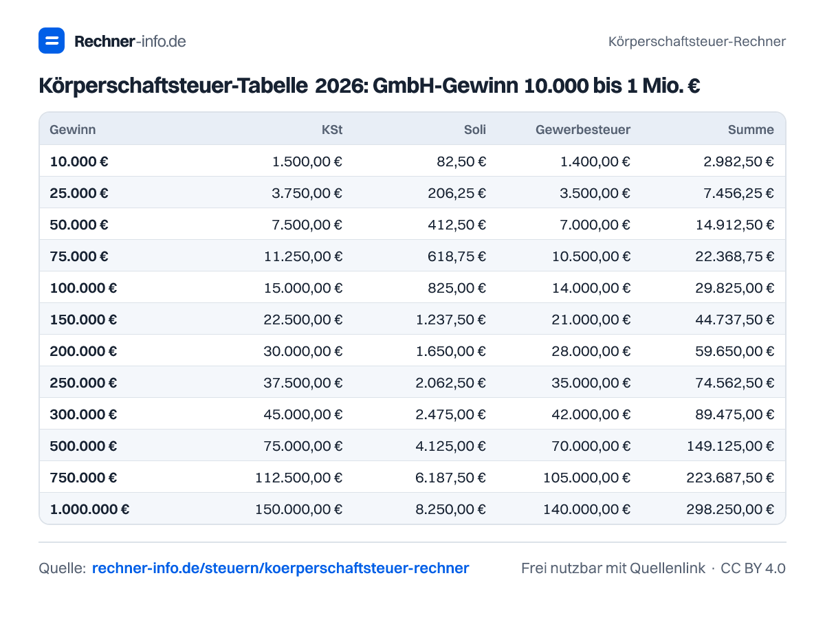 Körperschaftsteuer-Tabelle 2026: GmbH-Gewinn 10.000 bis 1 Mio. € (Tabelle)