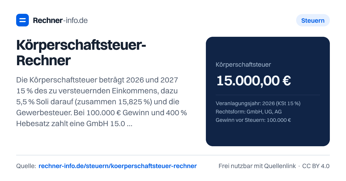 Körperschaftsteuer-Rechner: Die Körperschaftsteuer beträgt 2026 und 2027 15 % des zu versteuernden Einkommens, dazu 5,5 % Soli darauf (zusammen 15,825 %) und die Gewerbesteuer. Bei 100.000 € Gewinn und 400 % Hebesatz zahlt eine GmbH 15.000 € KSt, 825 € Soli und 14.000 € Gewerbesteuer, zusammen 29.825 € (29,83 %). Ab 2028 sinkt der KSt-Satz jährlich um einen Punkt auf 10 % ab 2032.