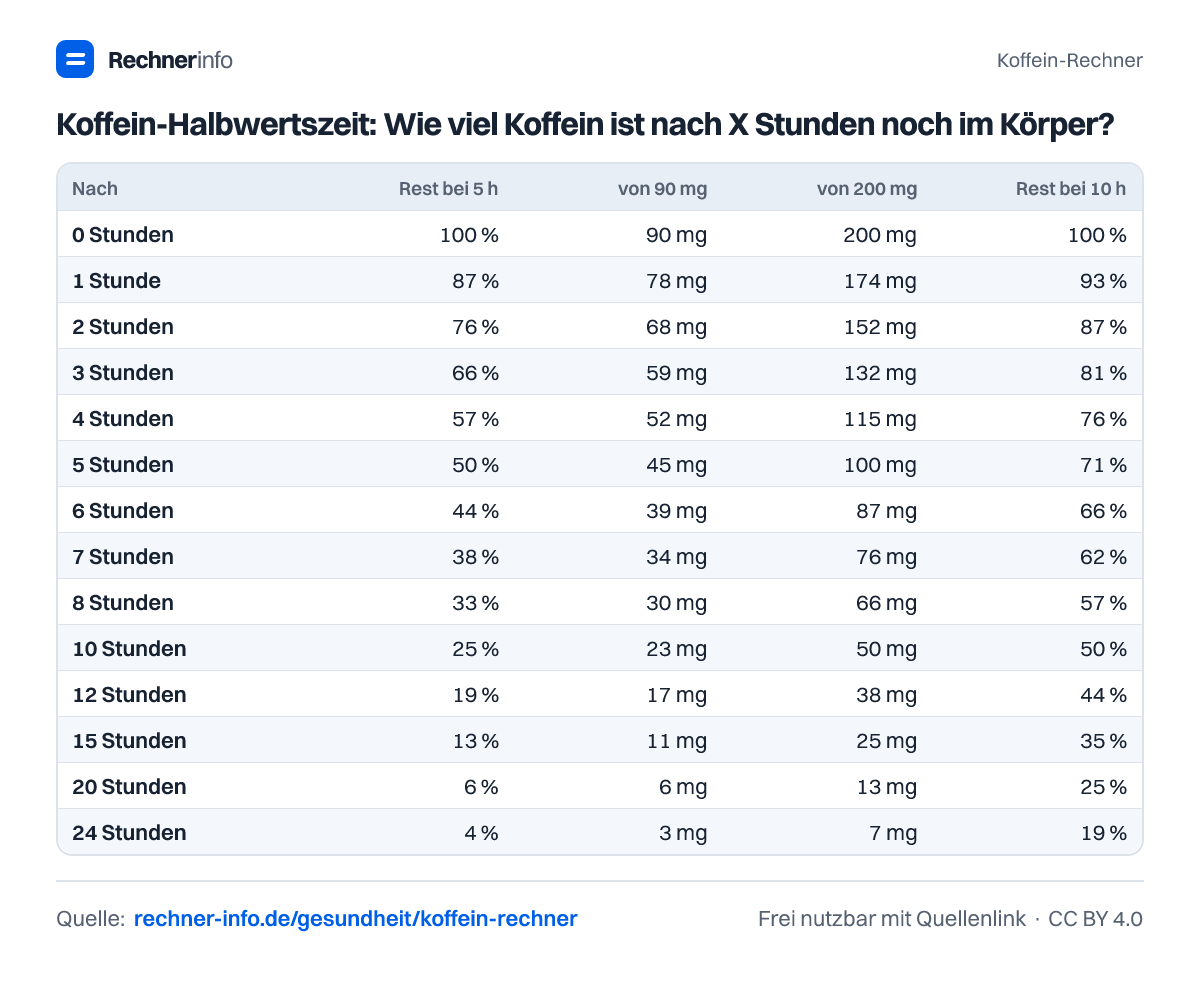 Koffein-Halbwertszeit: Wie viel Koffein ist nach X Stunden noch im Körper? (Tabelle)