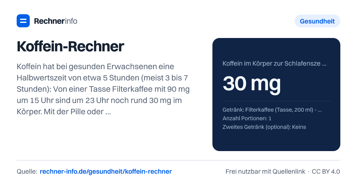 Koffein-Rechner: Koffein hat bei gesunden Erwachsenen eine Halbwertszeit von etwa 5 Stunden (meist 3 bis 7 Stunden): Von einer Tasse Filterkaffee mit 90 mg um 15 Uhr sind um 23 Uhr noch rund 30 mg im Körper. Mit der Pille oder in der Schwangerschaft dauert der Abbau etwa doppelt so lang.