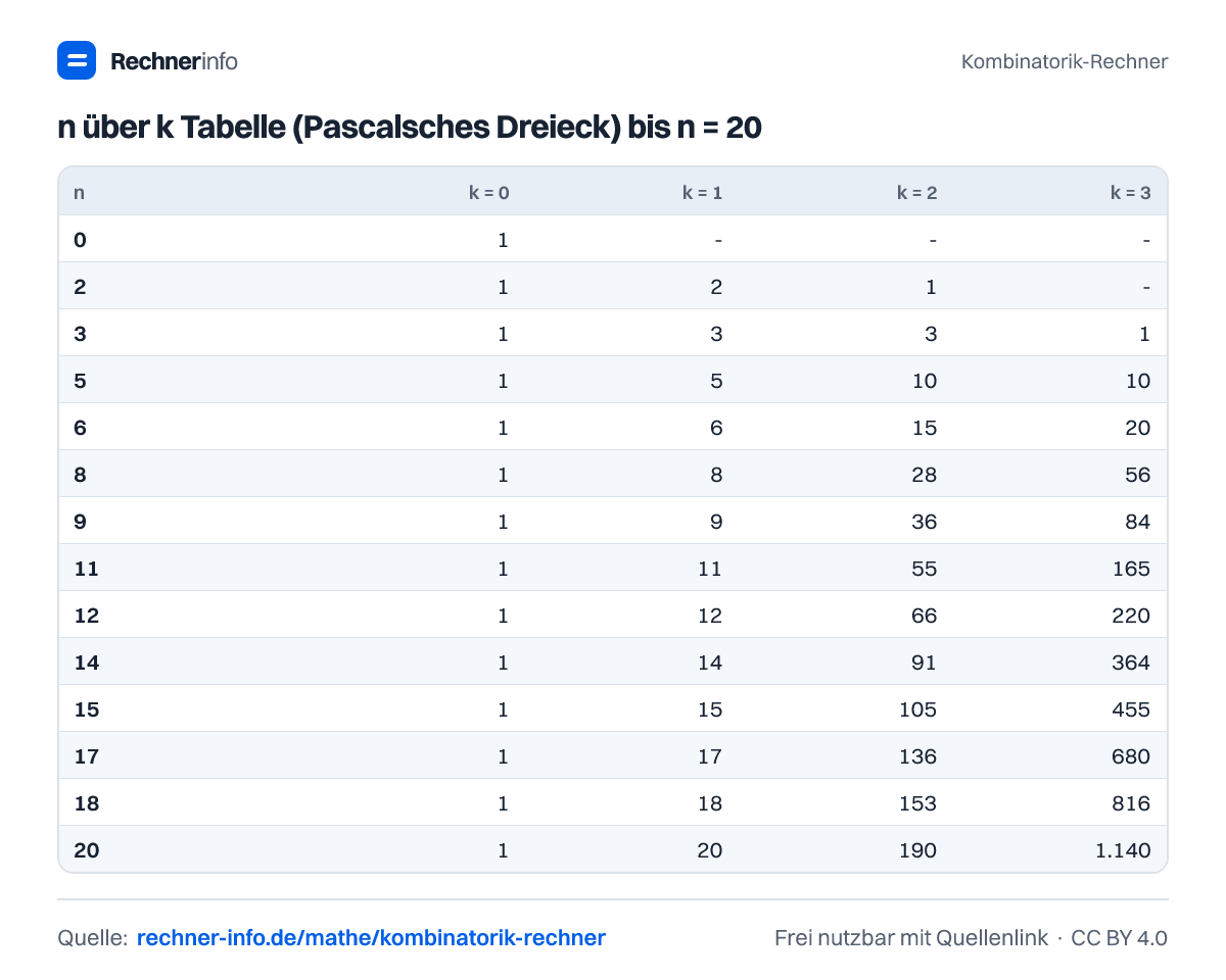 n über k Tabelle (Pascalsches Dreieck) bis n = 20 (Tabelle)