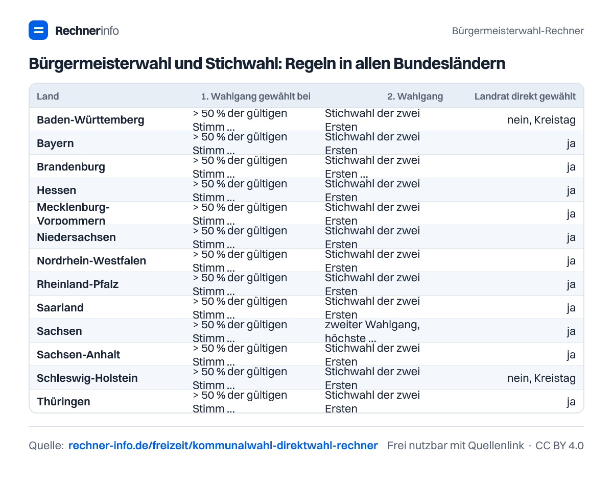 Bürgermeisterwahl und Stichwahl: Regeln in allen Bundesländern (Tabelle)